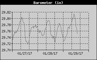 Barometer History