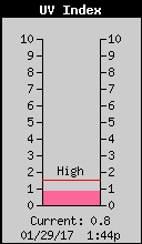 Current UV Index
